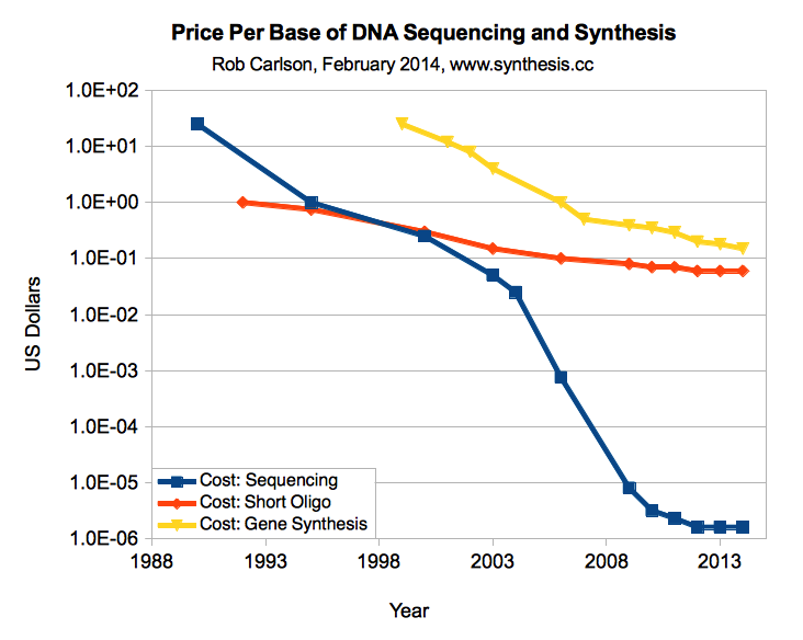 DNA cost *Rob Carlson's* `DNA synthesis cost curve <http://www.synthesis.cc/2014/02/time-for-new-cost-curves-2014.html>`_