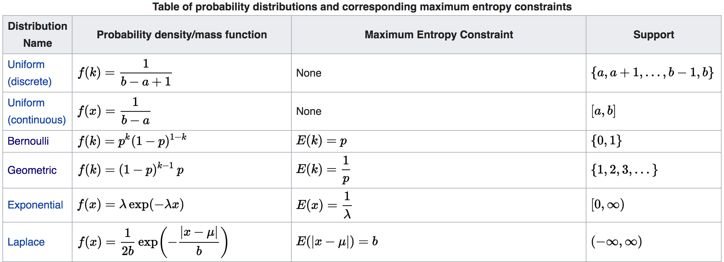 maximum entropy distributions